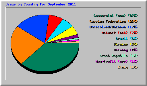 Usage by Country for September 2011