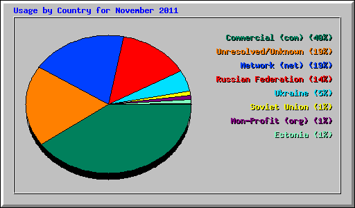 Usage by Country for November 2011