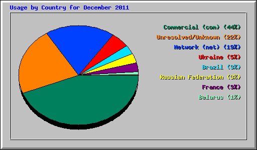 Usage by Country for December 2011