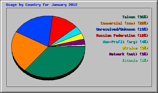 Usage by Country for January 2012