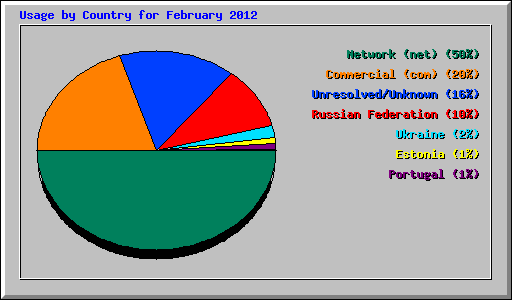 Usage by Country for February 2012