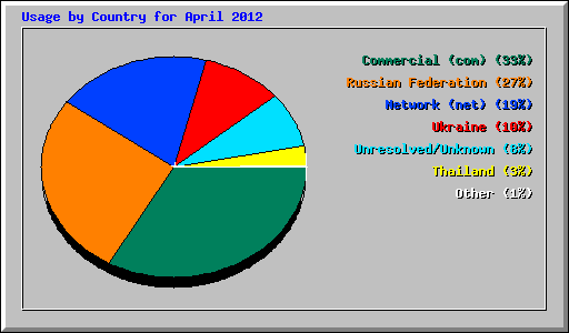 Usage by Country for April 2012