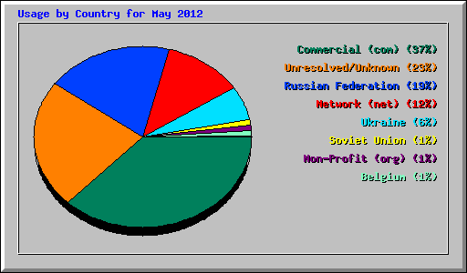 Usage by Country for May 2012