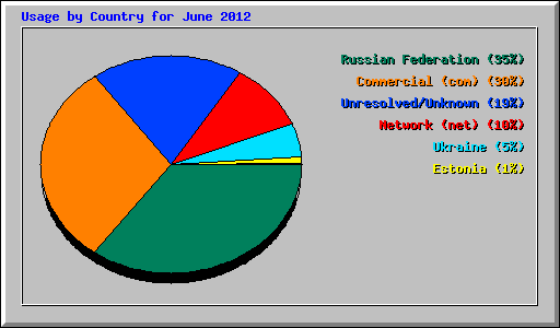 Usage by Country for June 2012