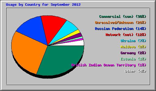 Usage by Country for September 2012