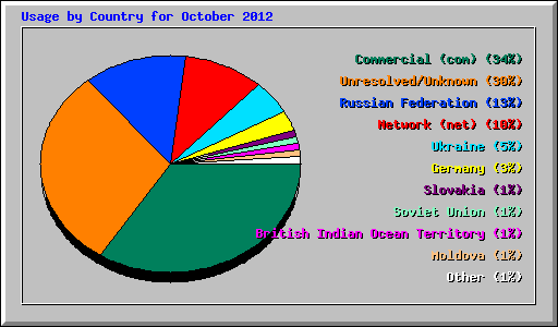 Usage by Country for October 2012