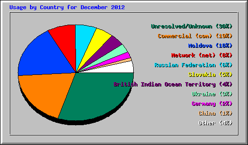 Usage by Country for December 2012