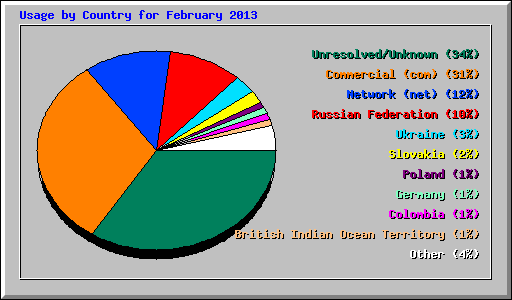 Usage by Country for February 2013