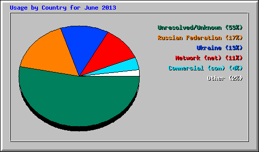 Usage by Country for June 2013