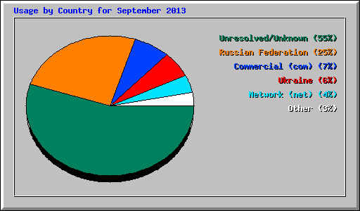 Usage by Country for September 2013