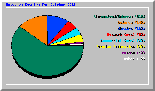 Usage by Country for October 2013