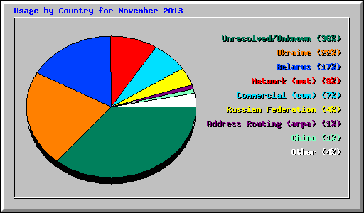 Usage by Country for November 2013