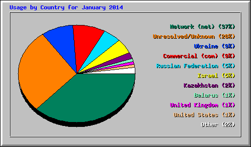 Usage by Country for January 2014