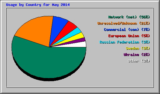 Usage by Country for May 2014