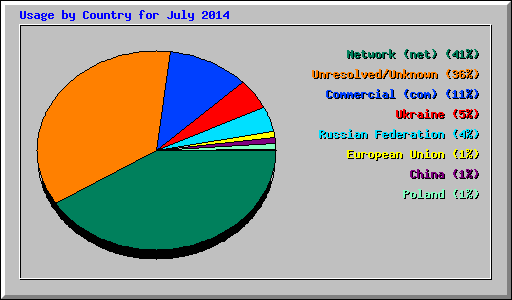 Usage by Country for July 2014