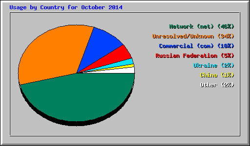 Usage by Country for October 2014