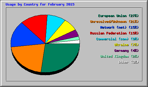 Usage by Country for February 2015