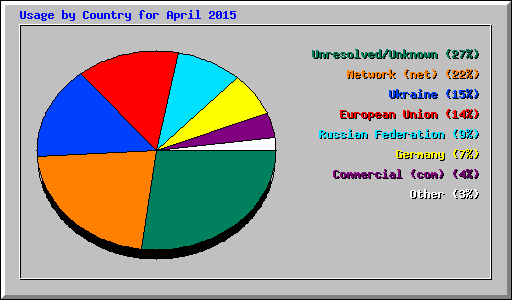 Usage by Country for April 2015