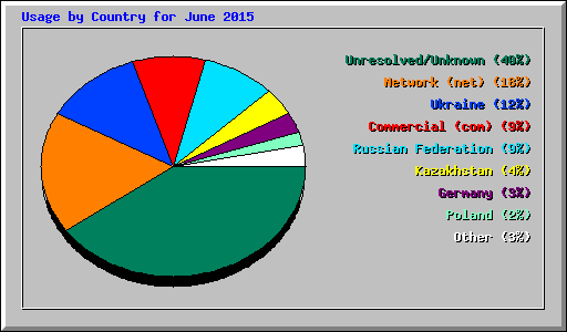 Usage by Country for June 2015