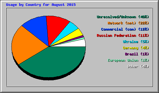 Usage by Country for August 2015