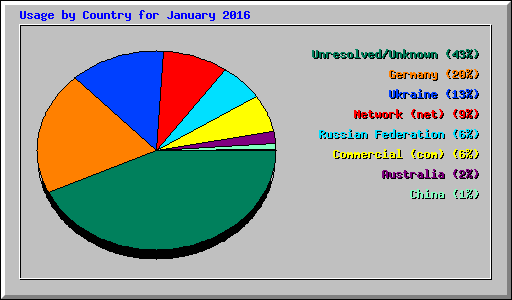 Usage by Country for January 2016