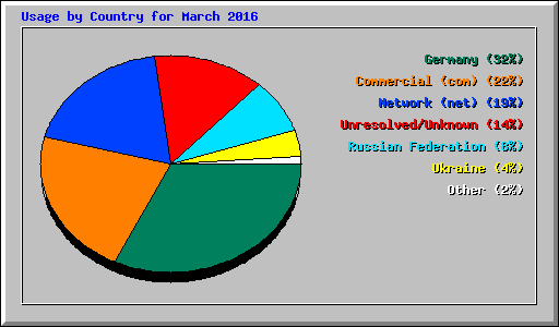 Usage by Country for March 2016