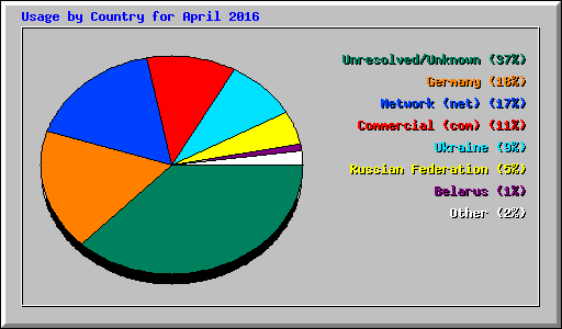 Usage by Country for April 2016