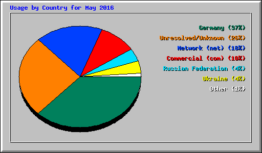 Usage by Country for May 2016