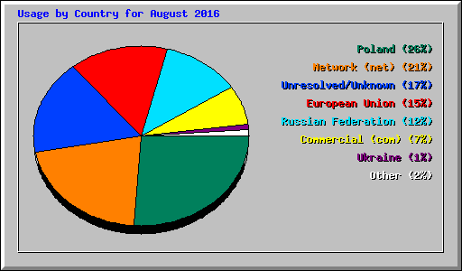 Usage by Country for August 2016