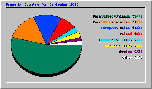 Usage by Country for September 2016