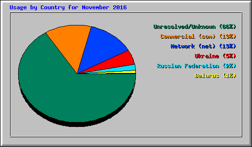 Usage by Country for November 2016