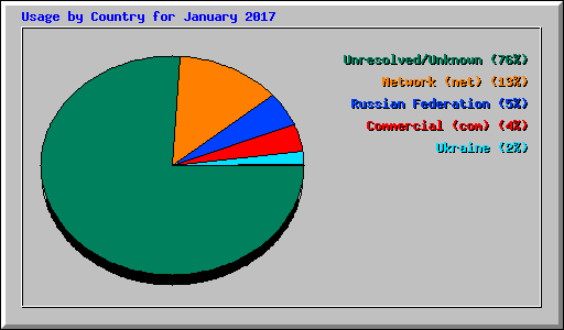 Usage by Country for January 2017