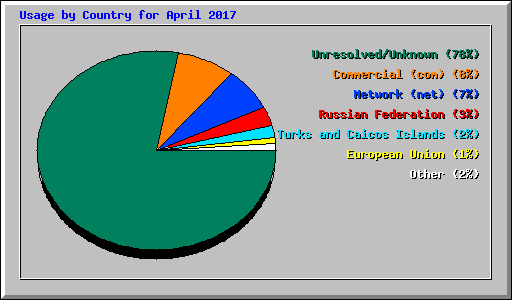 Usage by Country for April 2017