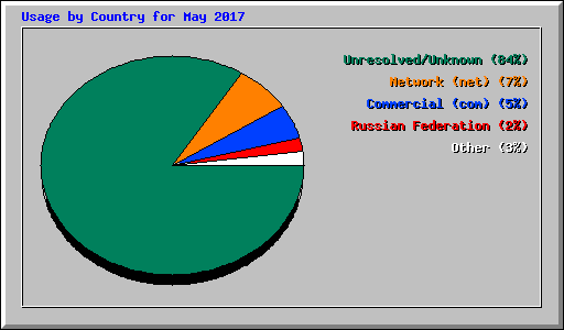 Usage by Country for May 2017