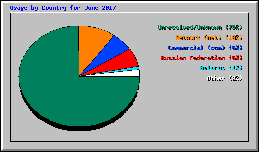 Usage by Country for June 2017