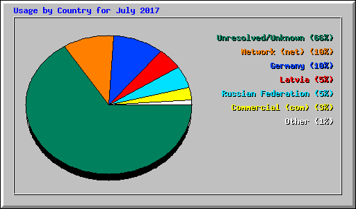 Usage by Country for July 2017