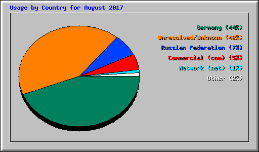 Usage by Country for August 2017