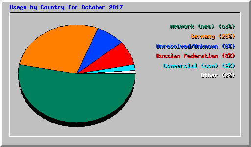 Usage by Country for October 2017