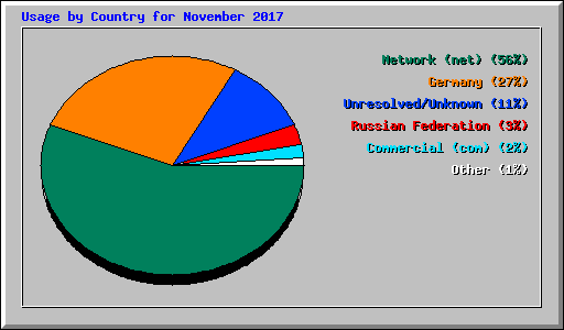 Usage by Country for November 2017