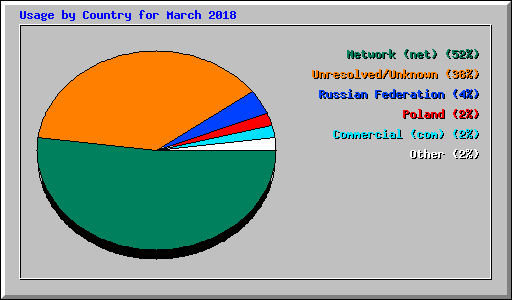 Usage by Country for March 2018