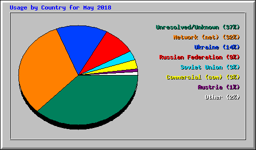 Usage by Country for May 2018