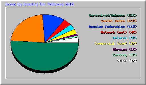 Usage by Country for February 2019