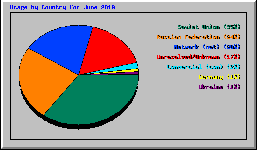 Usage by Country for June 2019