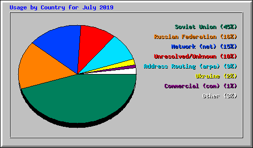 Usage by Country for July 2019