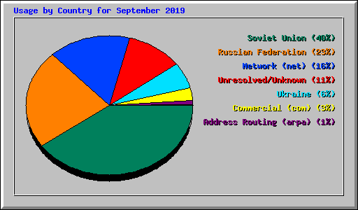 Usage by Country for September 2019