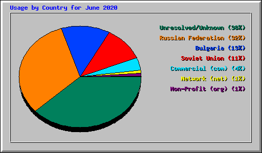 Usage by Country for June 2020