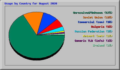 Usage by Country for August 2020