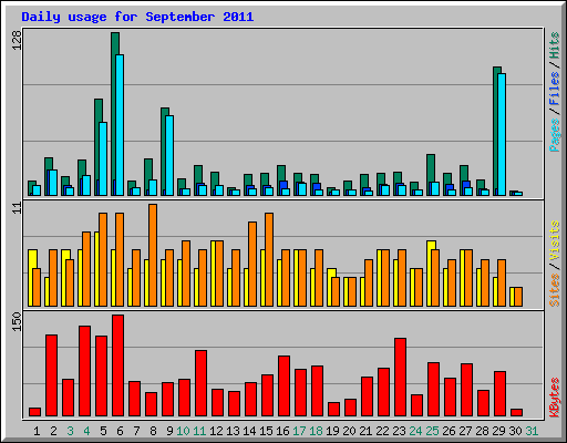 Daily usage for September 2011