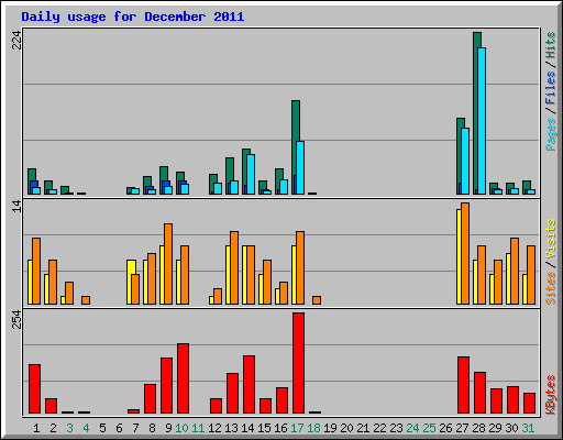 Daily usage for December 2011