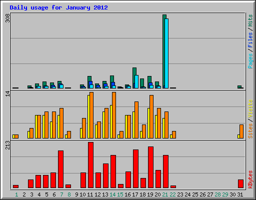 Daily usage for January 2012